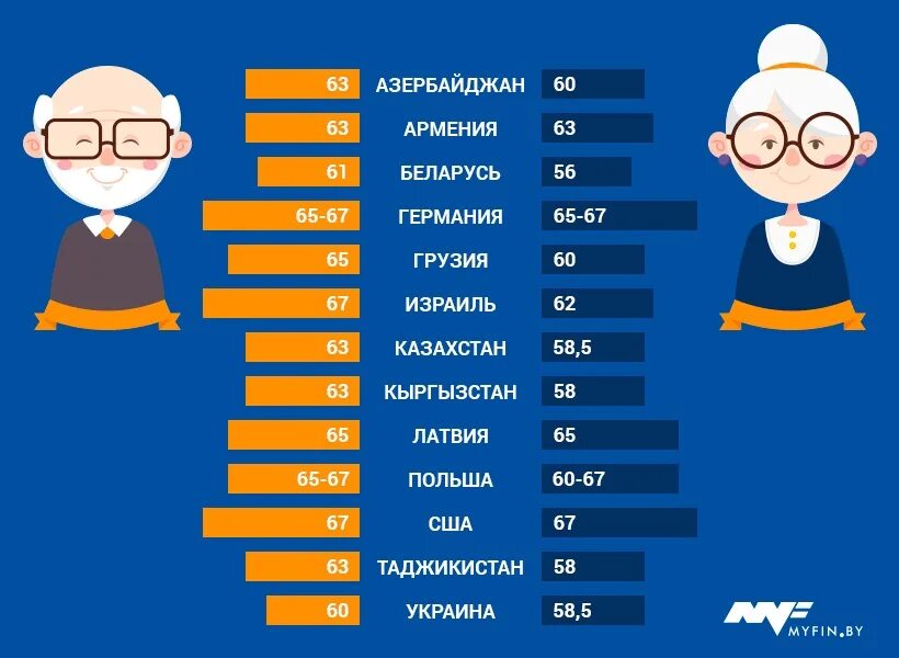 Возраст пенсии в странах. Пенсионный Возраст в мире таблица. Пенсионный Возраст по странам. Пенсия в европейских странах Возраст.