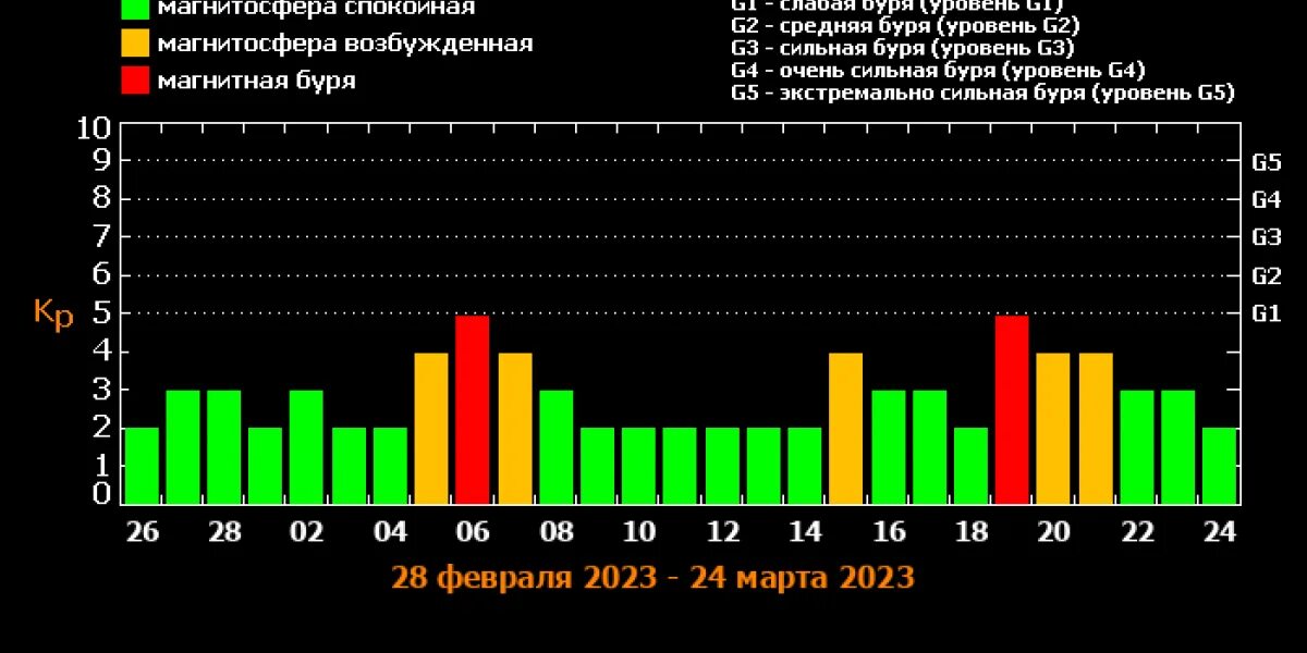 Магнитные бури 21.03