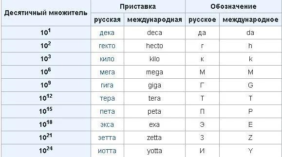 Приставки микро нано Пико. Нано приставка си. Приставки нано микро таблица. Таблица приставок си.