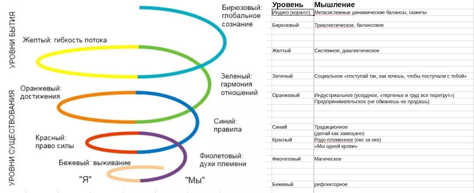 Уровни развития спиральной динамики