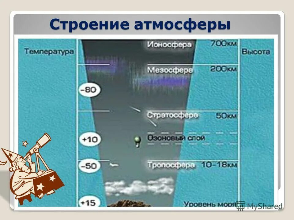 Слои воздуха 6 класс. Строение атмосферы. Строение атмосферы земли. Слоистое строение атмосферы. Основные части атмосферы.