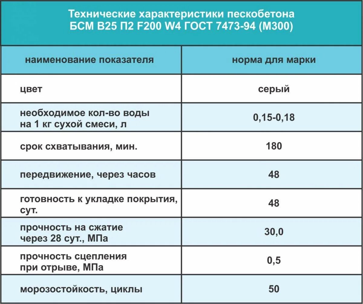 Класс ремонтной смеси. Плотность цементно-песчаной смеси м 300. Характеристики пескобетона. Расход цемента на пескобетон. Расчет объема пескобетона для стяжки пола.