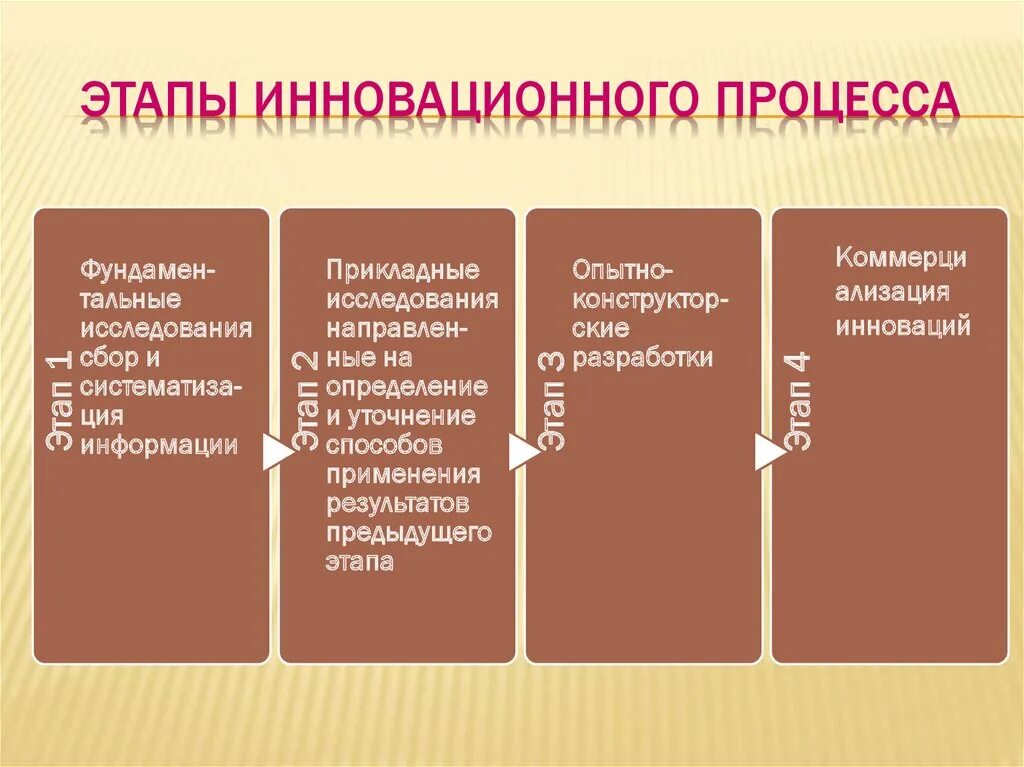 Важнейшие изменения происходящие в развитии. Этапы инновационного процесса. Стадии инновационного процесса. Основные этапы процесса инновации. Стадии и этапы инновационного процесса.