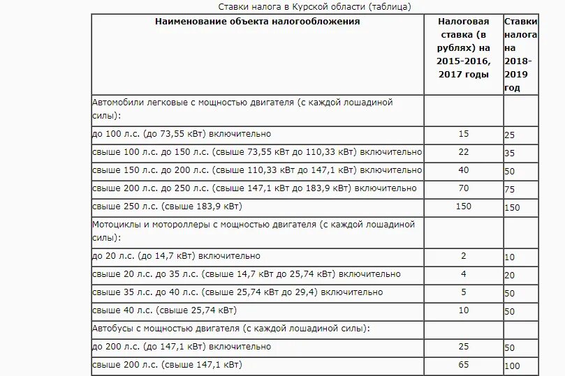 Ставки транспортного налога по областям. Транспортный налог по Курской области 2020 таблица. Налог на машину Лошадиные силы таблица. Транспортный налог Лошадиные силы таблица 2019. Ставка транспортного налога в 2022 году по регионам.