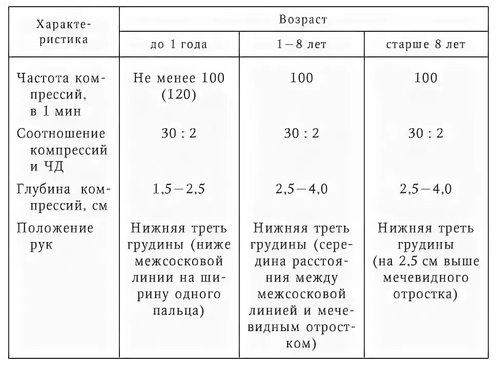 Частота компрессий сердца у детей. Частота компрессий грудной клетки у детей. Частота компрессий при СЛР У детей. Частота непрямого массажа сердца у детей. Частота вдуваний в минуту