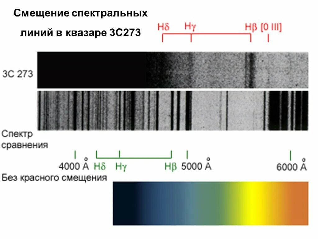 Смещение спектральных линий в Квазар 3c 273. Красное смещение спектральных линий. Красное смещение в спектрах галактик. Спектральные линии квазаров. Spectre 3
