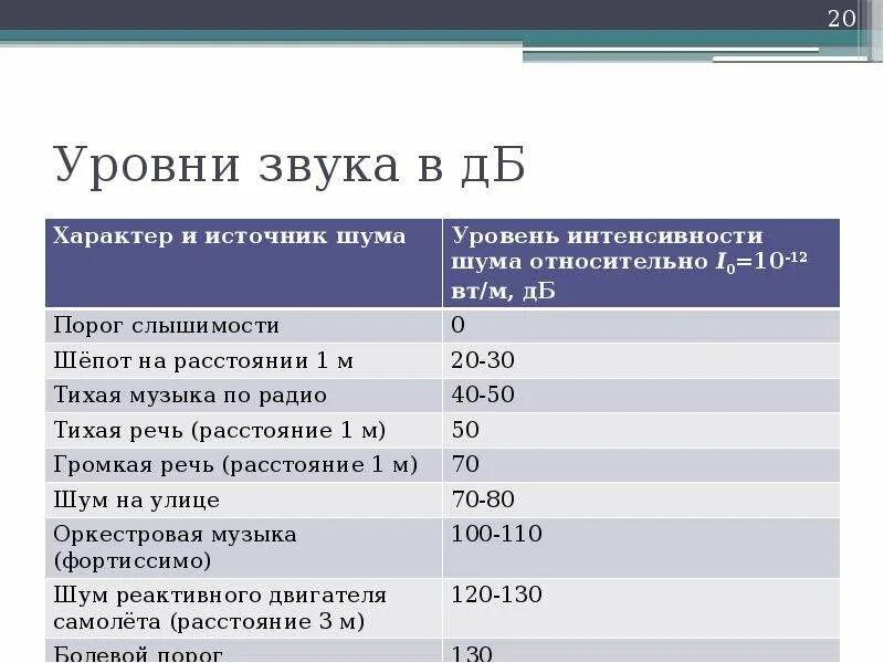 Источники и уровни шума. Уровень звукового давления 110 ДБ. Шкала уровня шума. Уровень звука 40 ДБА. Уровень шума 100 ДБ.