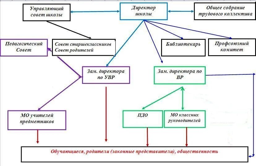 Руководство общественным движением. Органы управления образовательных учреждений. Общественное управление. Модель государственно-общественного управления школы. Органы управления школой в Китае.