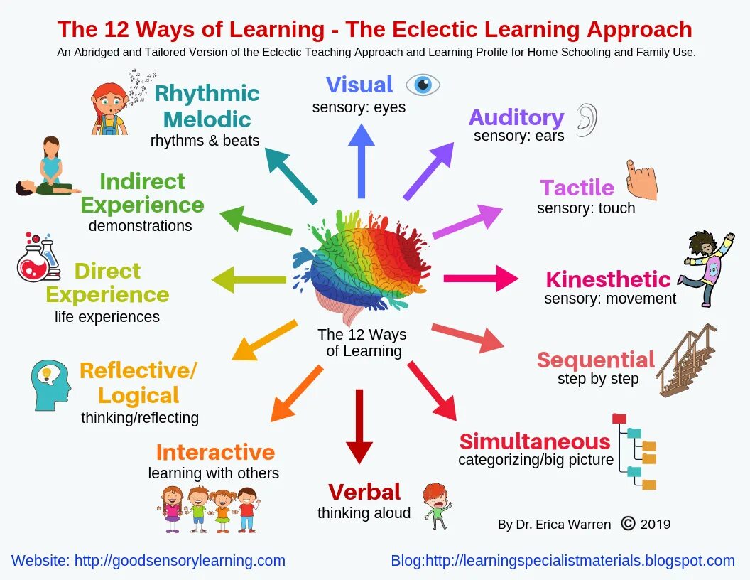 Creative ways of Learning. Ways of Learning Foreign languages. Different ways of Learning. Teaching approaches and methodologies. How to be good children