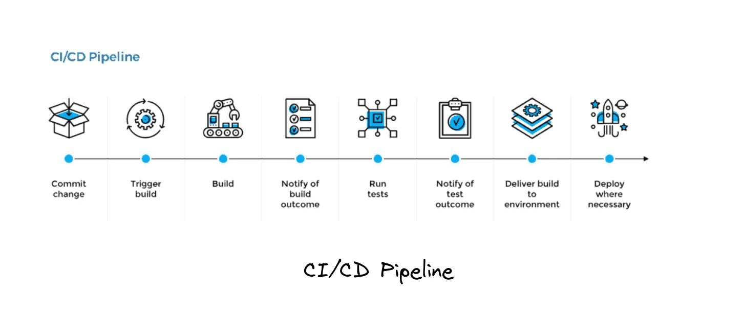 Процесс cd. Конвейер ci/CD. Ci/CD процесс. Ci/CD Пайплайн. Пайплайн схема.
