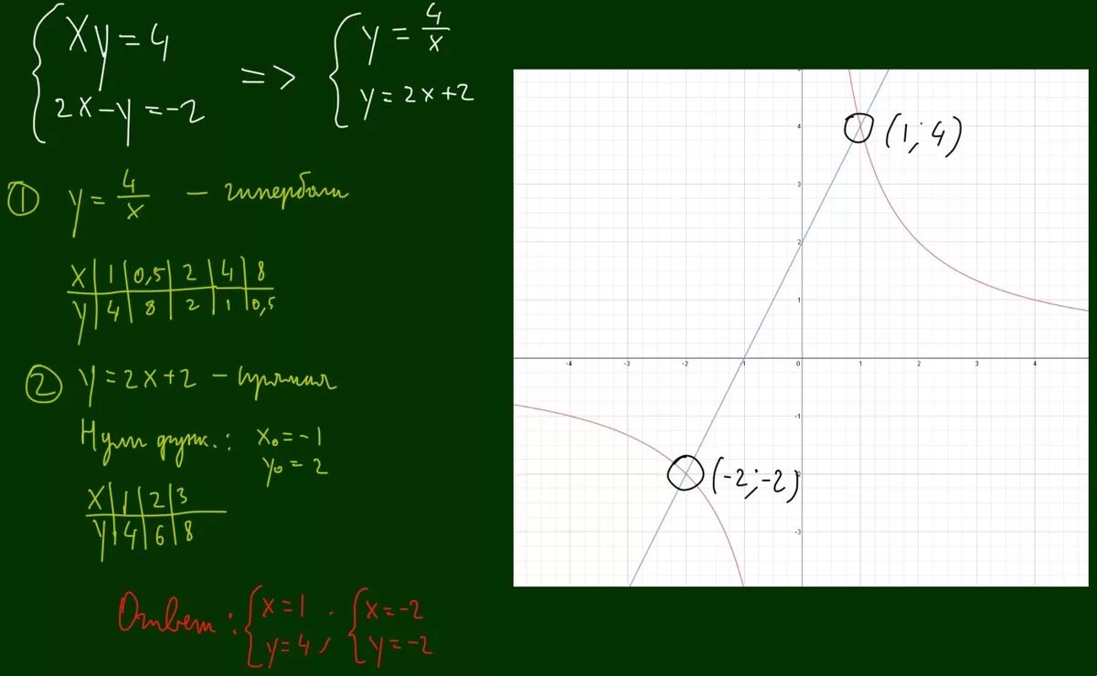 Xy 1 решение. Решите графически систему уравнений. Решите графически систему уравнений XY 4 И 2x-y -2. Решите графически систему уравнений x2+y2=4. Решите графически систему уравнений у=x2.