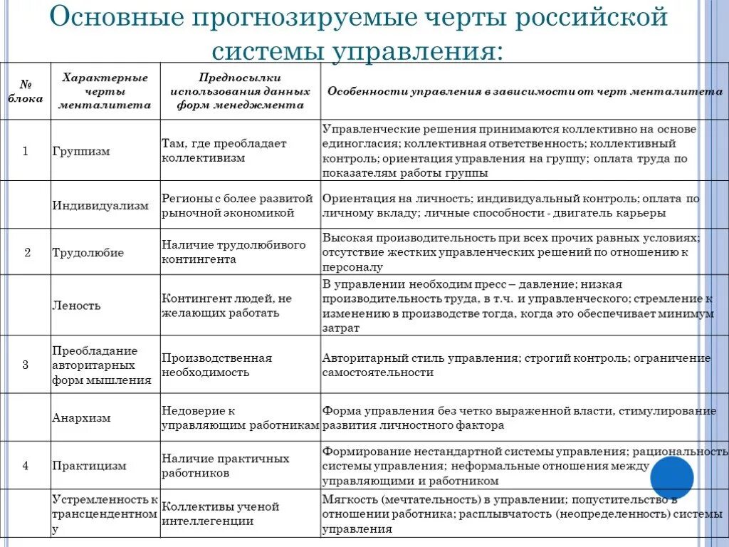 Особенности российского менеджмента. Особенности русской модели менеджмента. Российская модель управления. Основные черты российского менеджмента.