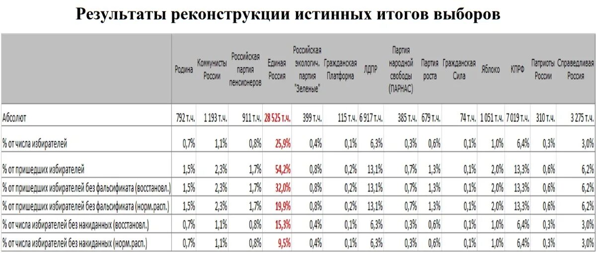 История результатов выборов. Анализ выборов в Госдуму 2016. Выборы в Госдуму таблица. Выборы в Госдуму 2016 Результаты. Выборы в государственную Думу 2011 г..