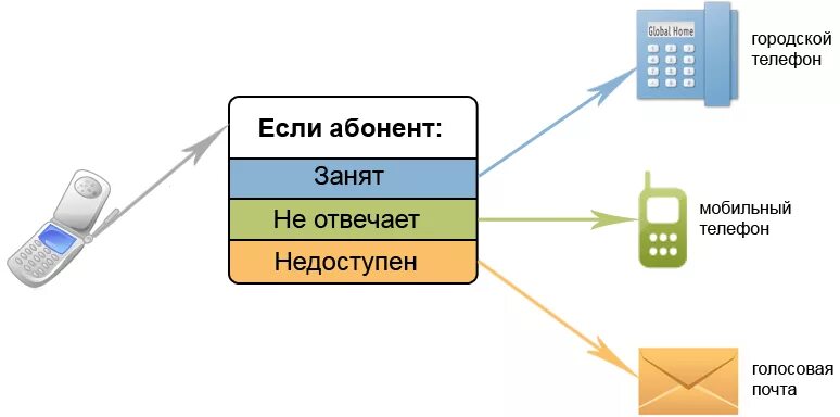 Почему говорят номер занят