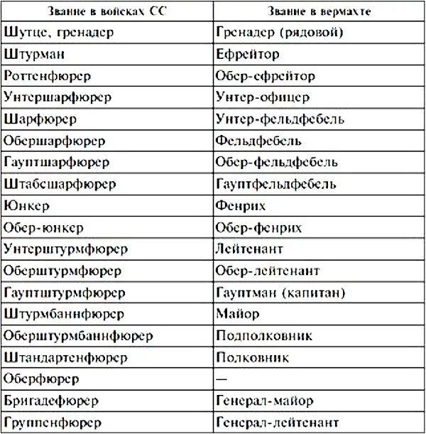 Немецко фашистские звания. Звания армии Германии 1941. Звания в Германии 1941-1945. Воинские звания вермахта 1941-1945. Немецкие звания второй мировой войны.