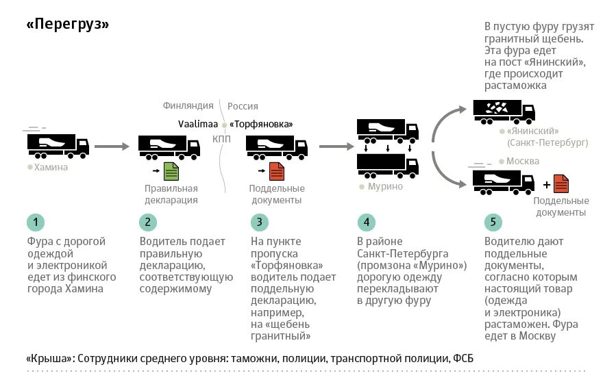 Terminals растаможка груза. Контрабандные схемы. Контрабанда схема. Этапы растаможки груза. Схема выявления контрабанды.