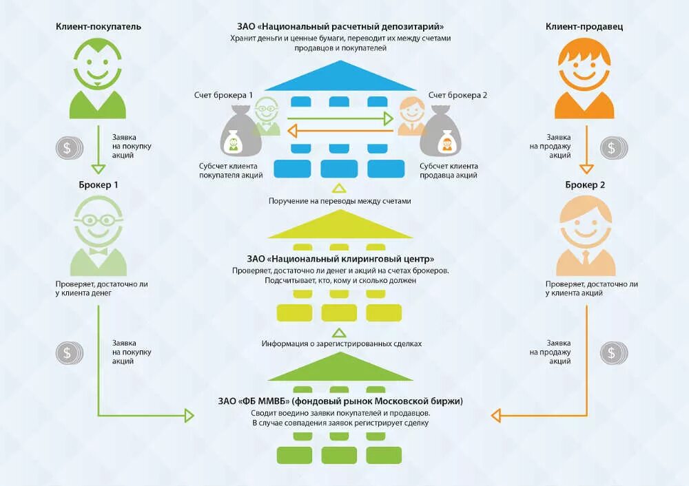 Купить бумагу биржа. Схема работы фондового рынка. Схема взаимодействия брокера с биржей. Схема работы биржи ценных бумаг. Как устроена биржа схема.