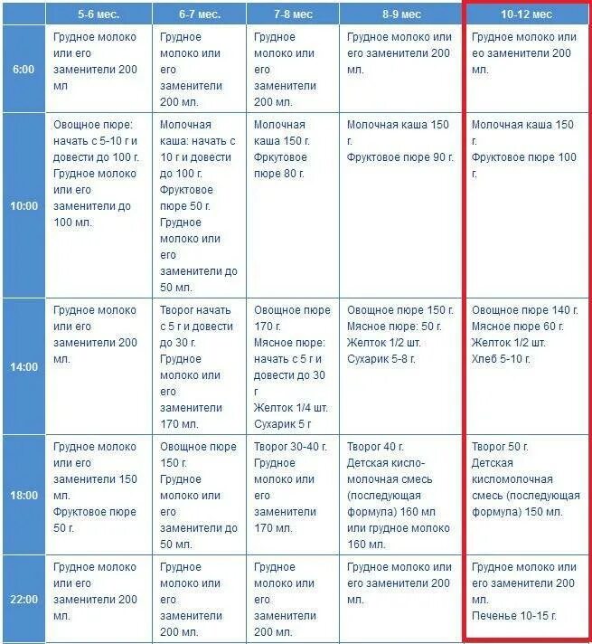 Сколько кормить в 8 месяцев. Рацион 10 месячного ребенка при искусственном вскармливании. Как кормить ребенка в 10 месяцев на искусственном вскармливании. Рацион питания ребёнка в 10 месяцев. Меню кормления 9 месячного ребенка.