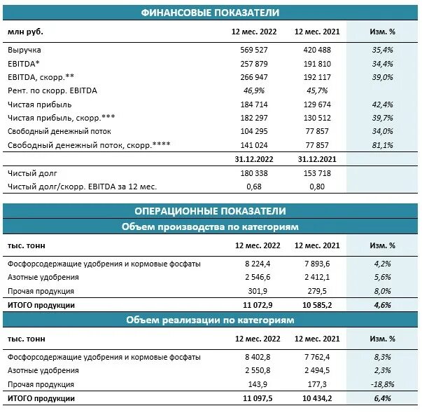 Курс доллара в 2022 году. Курс доллара по месяцам 2022. Операционные расходы ФОСАГРО. Курс доллара в 2022 году по месяцам таблица. Стоимость доллара 2022