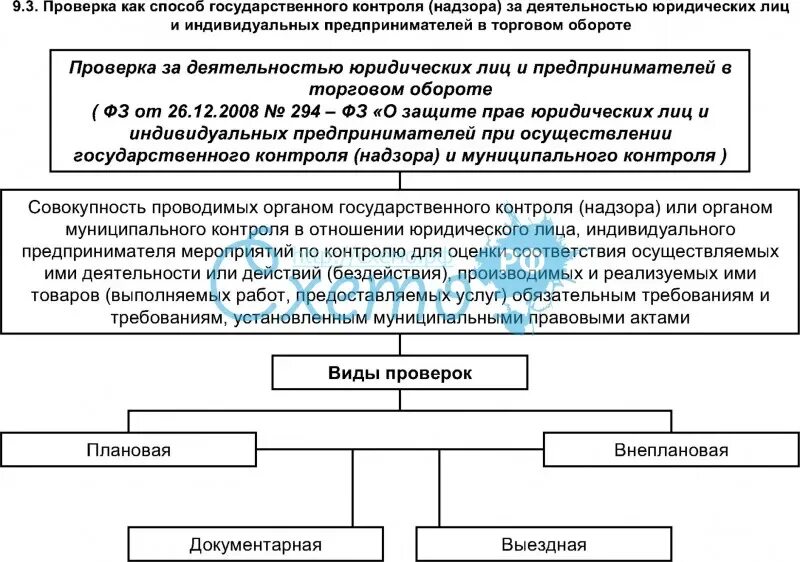 Схема организации государственного надзора и контроля. Органы государственного контроля и надзора, организация их работы». Формы государственного контроля надзора. Государственный контроль схема. Назовите органы контроля