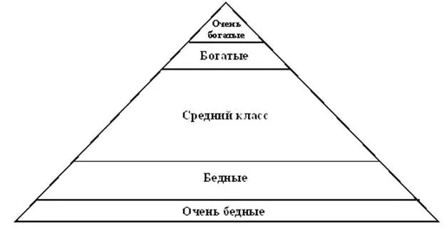 Бедные богатые расслоение. Средний класс пирамида. Пирамида социальных слоев. Социальные классы пирамида. Пирамида богатые средний класс.