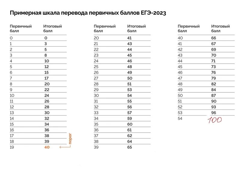 Перевод первичных баллов егэ математика профиль 2025. Перевод первичных баллов егэ математика профиль 2025