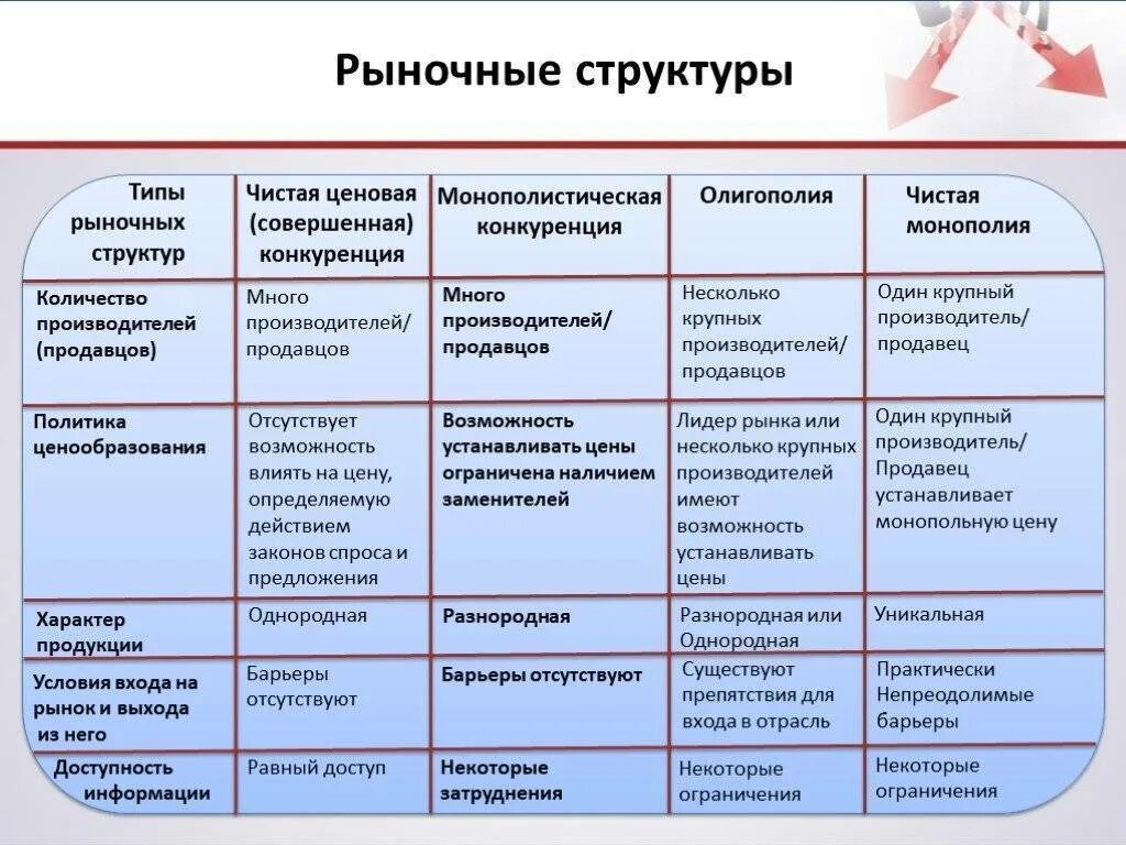 Тип рынка чистая конкуренция олигополия. Типы рыночных структур совершенная конкуренция. типы рынка совершенная конкуренция олигополия монополия. характеристика рыночных структур таблица. тип рыночной структуры на рынке.