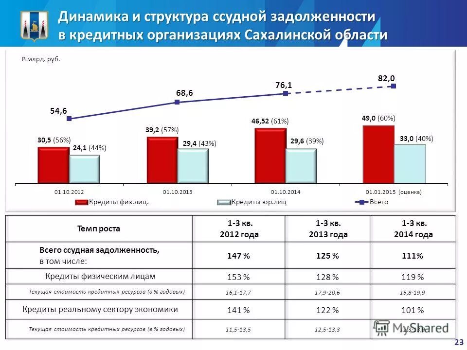 ссудная задолженность по кредиту это. ссудная задолженность банка это. динамика ссудной задолженности пао. анализ ссудной задолженности. доля просроченной задолженности задолженности в активах.