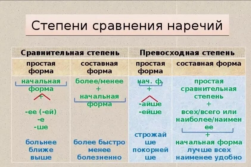 Таблица степени сравнения наречий 7 класс русский язык. Как определить степень сравнения наречия. Схема образования степени сравнения наречий. Таблица образование сравнительной степени прилагательных. Правило сравнения наречий