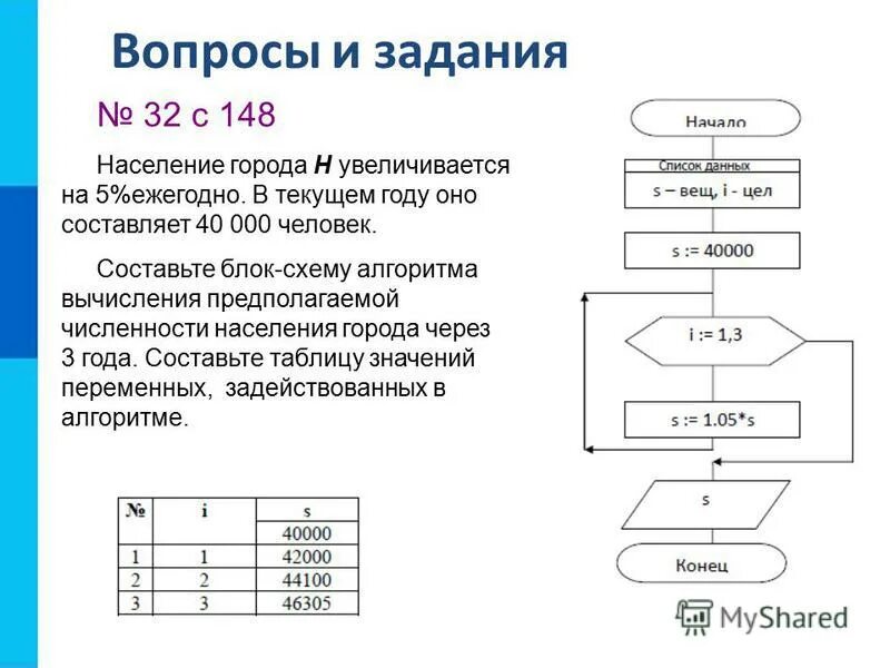 Циклический вычислительный алгоритм. Пример алгоритма с переменной. Шаг алгоритма переменные таблица. Определите значение целочисленных переменных. Циклический алгоритм таблица.