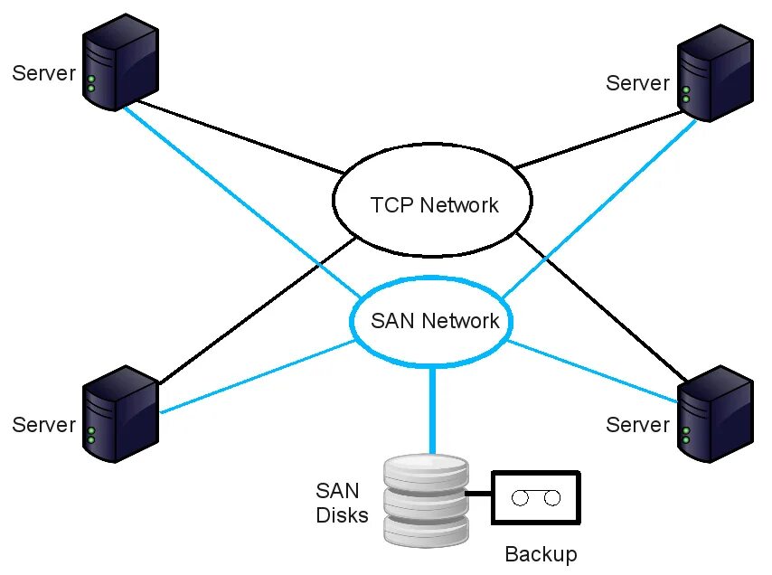 San сервер. San Storage area Network. San сеть хранения данных. Сеть хранения данных Storage area Network. Схема сети San.