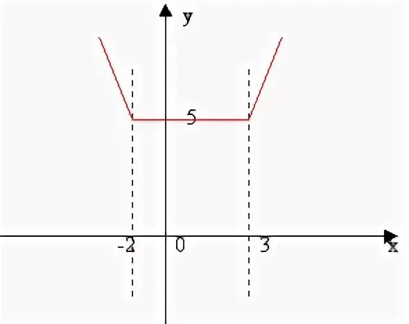 Модуль x принадлежит. Y=- модуль x +14. -\Х\=2 чему равен х модуль. Как раскрыть модуль.