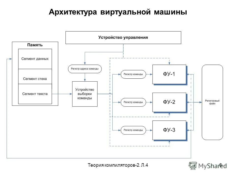 Общие виртуальные машины. Архитектура виртуальных машин. виртуальная машина схема. архитектура компилятора. структурная схема виртуальной машины.