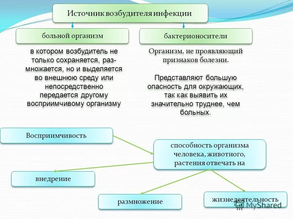 источником инфекции при антропонозных инфекциях является:. какие бывают источники инфекции. понятие источника возбудителя инфекции. источники инфекции микробиология. источник инфекции инфекционных заболеваний.