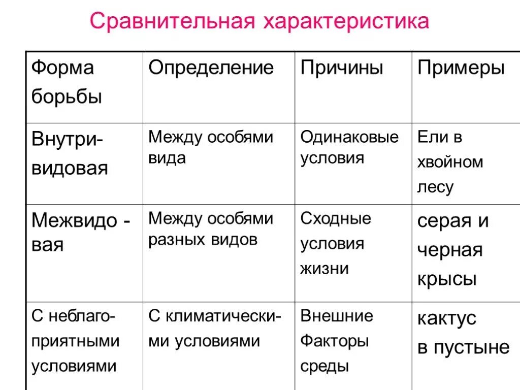 Сравнительная таблица форм борьбы за существование. Таблица форма борьбы определение причины. Форма борьбы внутривидовая таблица. Таблица по биологии 9 класс формы борьбы особенности примеры. Выбери три верных характеристики борьбы за существование