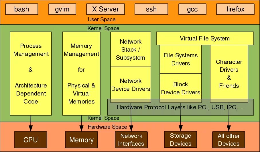 Compile kernel. Ядро ОС Linux. Архитектура файловой системы Linux. Архитектура операционной системы Linux. Ядро операционной системы Linux.