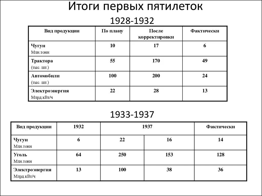 1 советская пятилетка. Достижения Пятилеток таблица. Первые Пятилетки в СССР таблица. Итоги двух первых Пятилеток таблица. Итоги 2 первых Пятилеток.