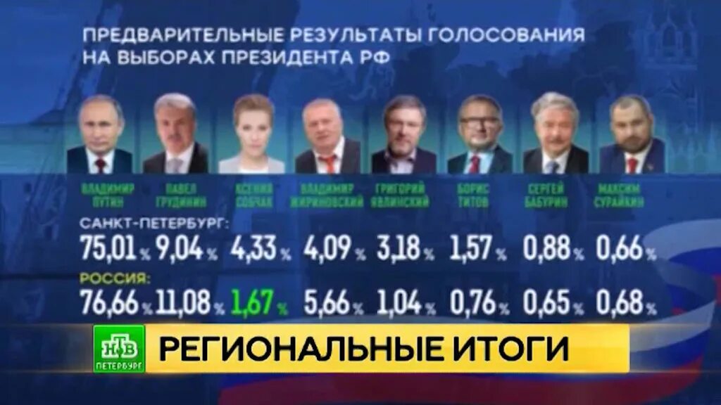 Как проголосовать за президента по телефону. Собчак на президентских выборах процент проголосовавших. Собчак процент голосов на выборах. Собчак выборы президента Результаты. Выборы президента Путина 2000.