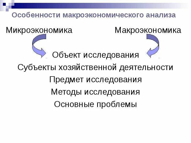 Методы микро и макроэкономики. Особенности макроэкономических исследований. Специфика макроэкономического анализа. Предмет исследования макроэкономического анализа -.