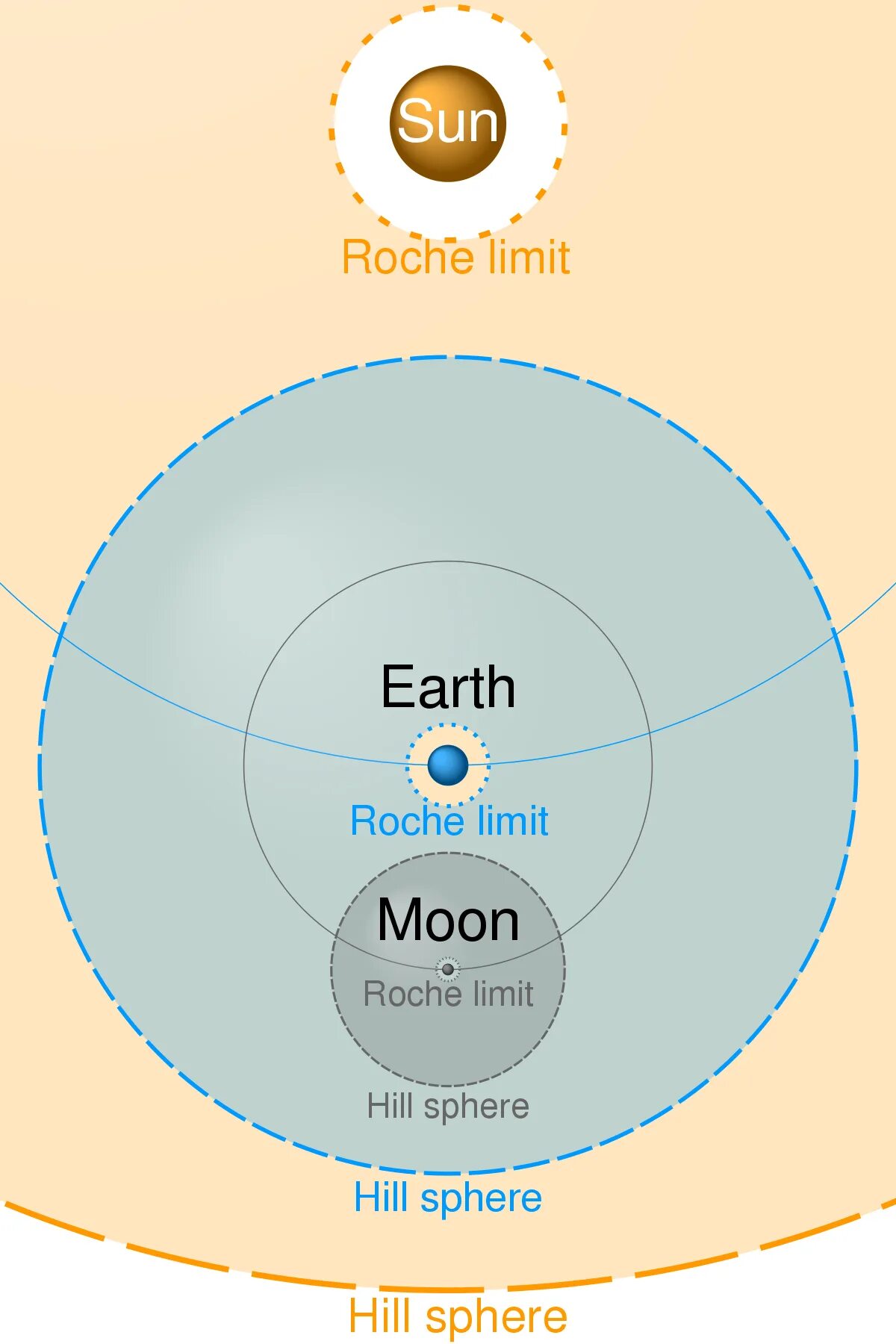 Предел Роша. Сфера Хилла земли. Сфера Хилла Луны. Roche limit.