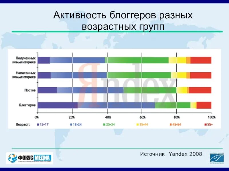 Интернет в разных возрастных группах. Виды реклам для разных возрастов. Опрос лиц разной возрастной группы. Для всех возрастных групп телевидения.