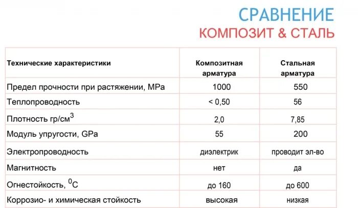Техническая характеристика арматуры. Модуль упругости композитной арматуры и стальной. модуль упругости стеклопластиковой арматуры. плотность композитной арматуры. прочность на разрыв композитной арматуры.