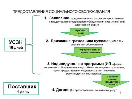 Как получить социальное обслуживание