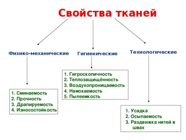 К гигиеническим свойствам относятся. Характеристика гигиенических свойств тканей. От чего зависят свойства тканей. Перечислите гигиенические свойства тканей. Технологические свойства тканей перечислить.