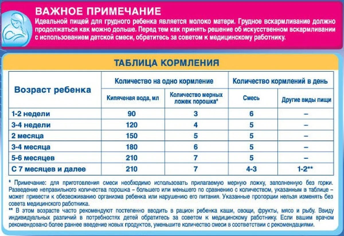 Сколько должны дать. Как разводить смесь для новорожденных нан 1 таблица кормления. Как развести смесь нан 1 новорожденному. Норма количества смеси для новорожденных. Пропорции смеси для новорожденных детей.