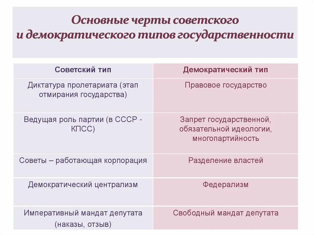 Черты демократической республики. Черты демократической республики. Недемократическая власть. Особенности советского государства. Черты демократической республики.