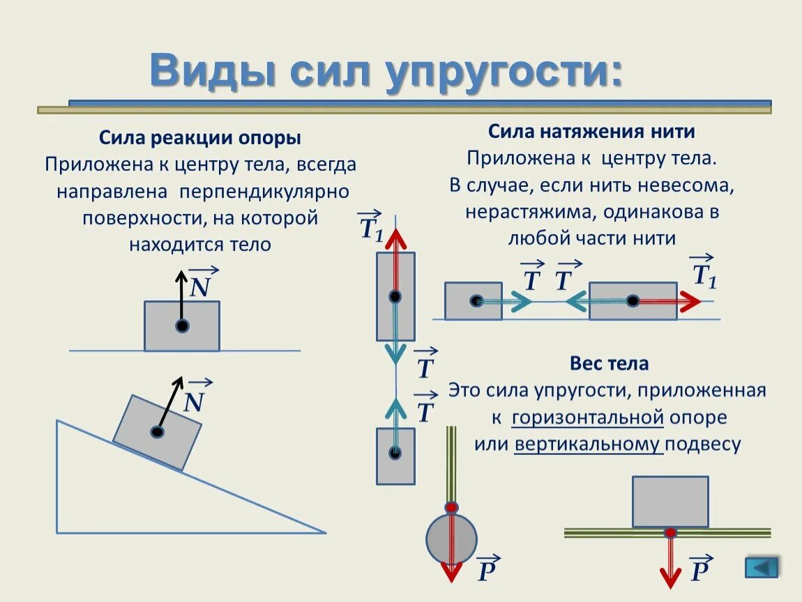 Сила натяжения нити формула t. Направление силы натяжения нити. Сила реакции опоры и сила натяжения нити. Как определить натяжение нити.