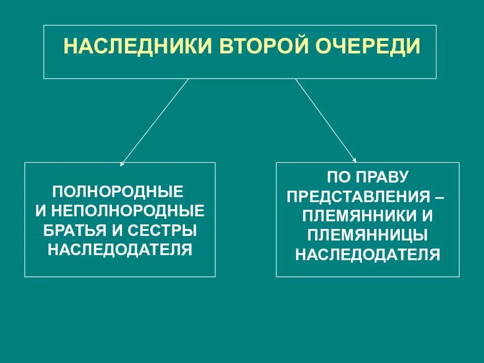 Право второй очереди