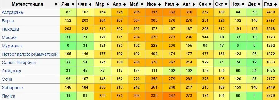 Средняя температура лета по городам. Количество солнечных дней в городах. Количество солнечных часов. Статистика солнечных дней по городам. Солнечные дни по городам России.