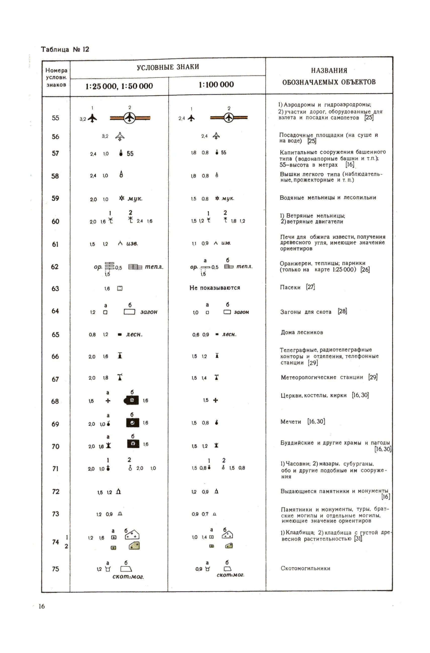 Сельское хозяйство условные знаки. Условные знаки для топографических карт масштабов 1:1 000 000. Условные знаки для карт масштаба 1 25000. Обозначение водонапорной башни на топографической карте. Условные знаки топографических карт 1 25000.